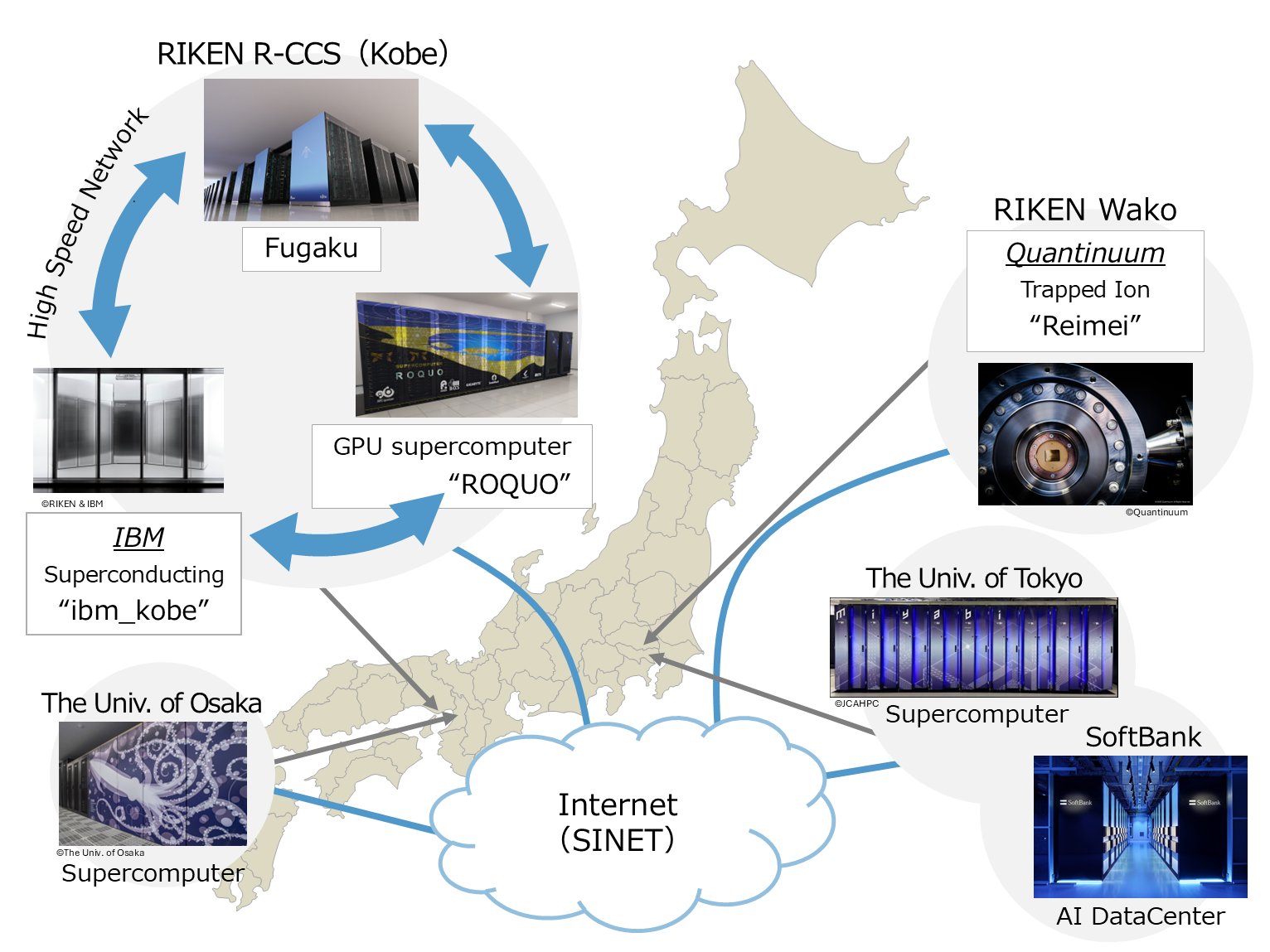量子・スパコン連携プラットフォームのイメージ