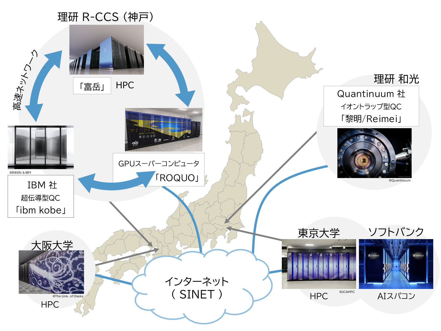 量子・スパコン連携プラットフォームのイメージ