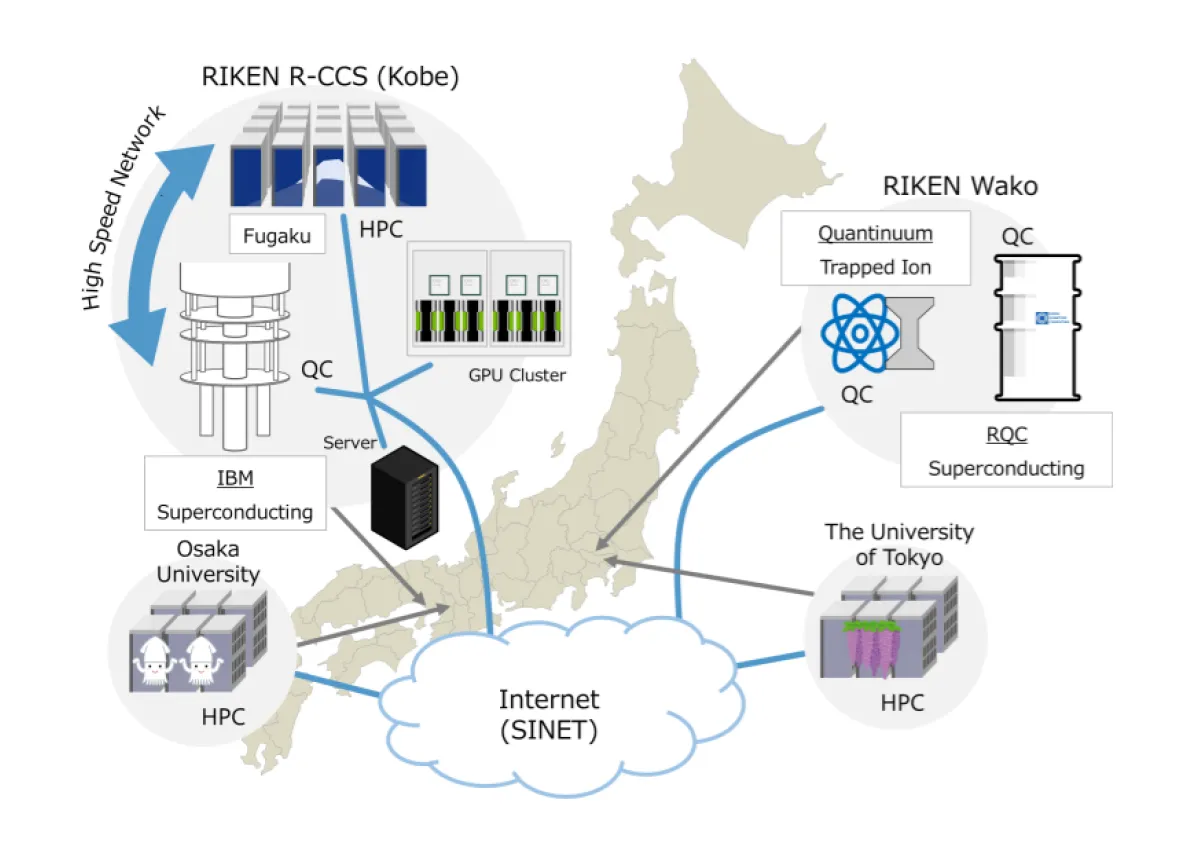 量子・スパコン連携プラットフォームのイメージ