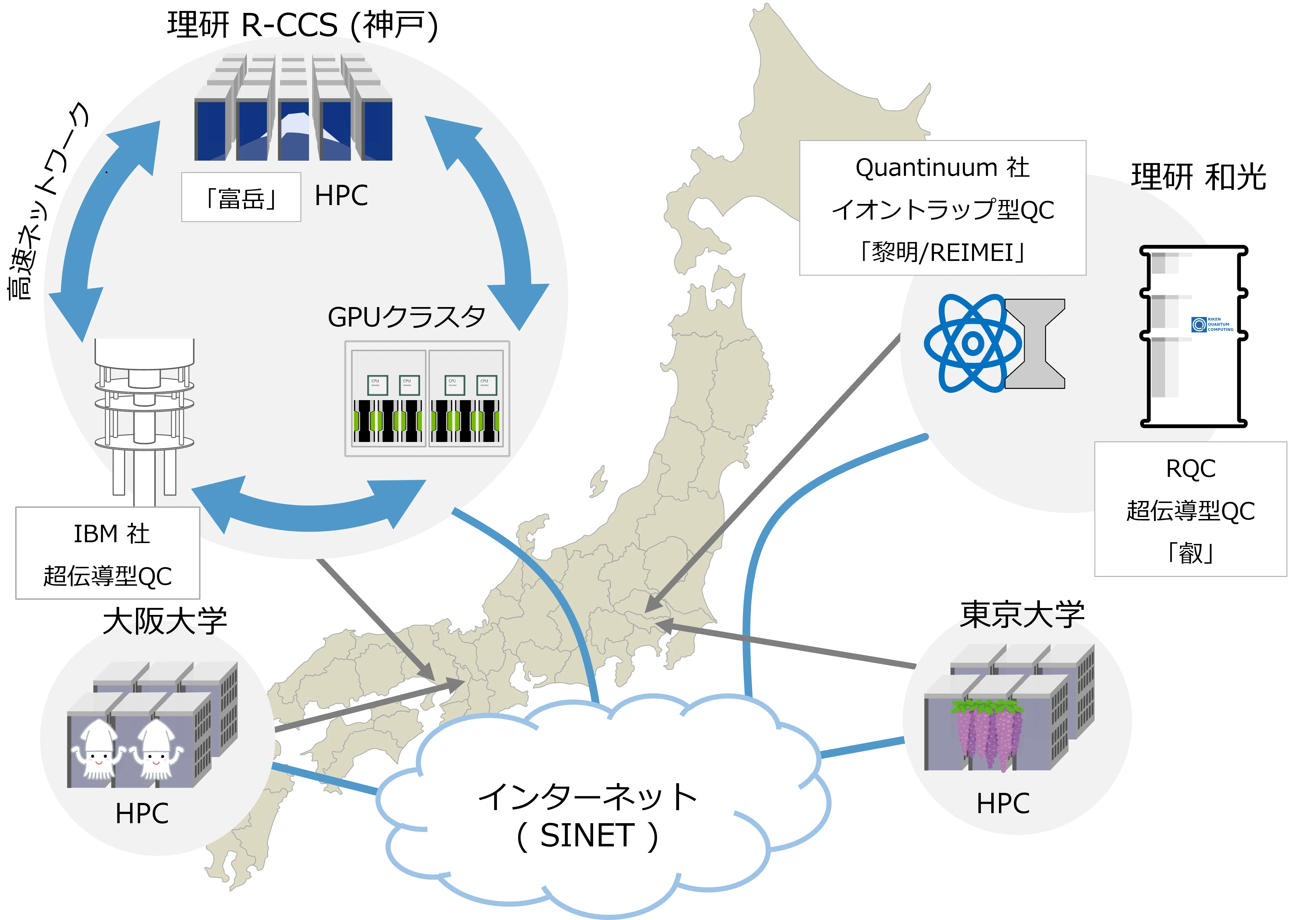 量子・スパコン連携プラットフォームのイメージ