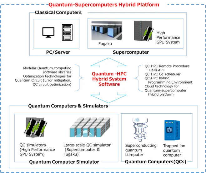 量子・スパコン連携プラットフォーム