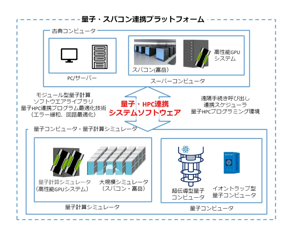 量子・スパコン連携プラットフォーム