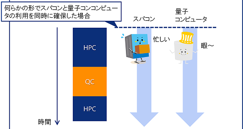 スパコンと量子コンピュータの利用を同時に確保した場合に生じる待ち時間を示した図