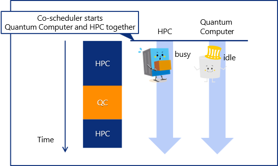 Idling time that occurs when a supercomputer and a quantum computer are secured for simultaneous use