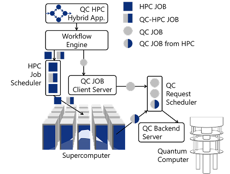 ワークフローエンジン、HPCジョブスケジューラ、量子計算リクエストスケジューラを介してジョブが振り分けられる構成図