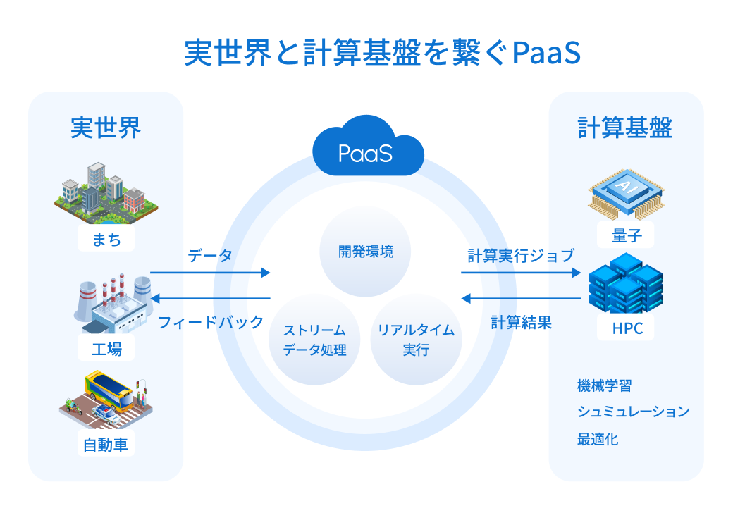 量子コンピュータとHPCを連携させた計算環境のイメージ