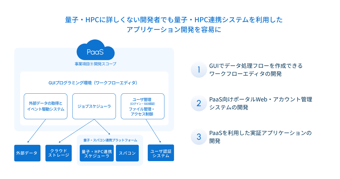量子・HPC連携PaaSシステムの構成図