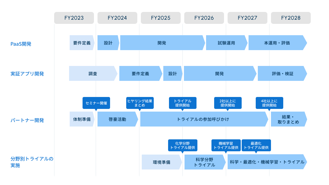 事業のスケジュール