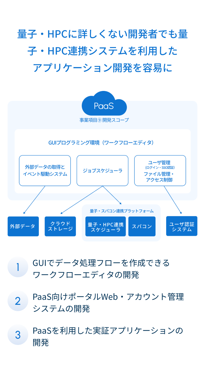 量子・HPCに詳しくない開発者でも量子・HPC連携システムを利用したアプリケーション開発を容易に